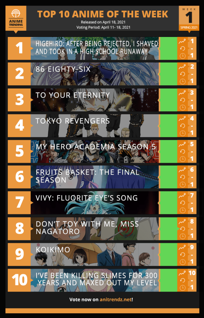 Top 10 Anime of the Week 1 for Spring 2021